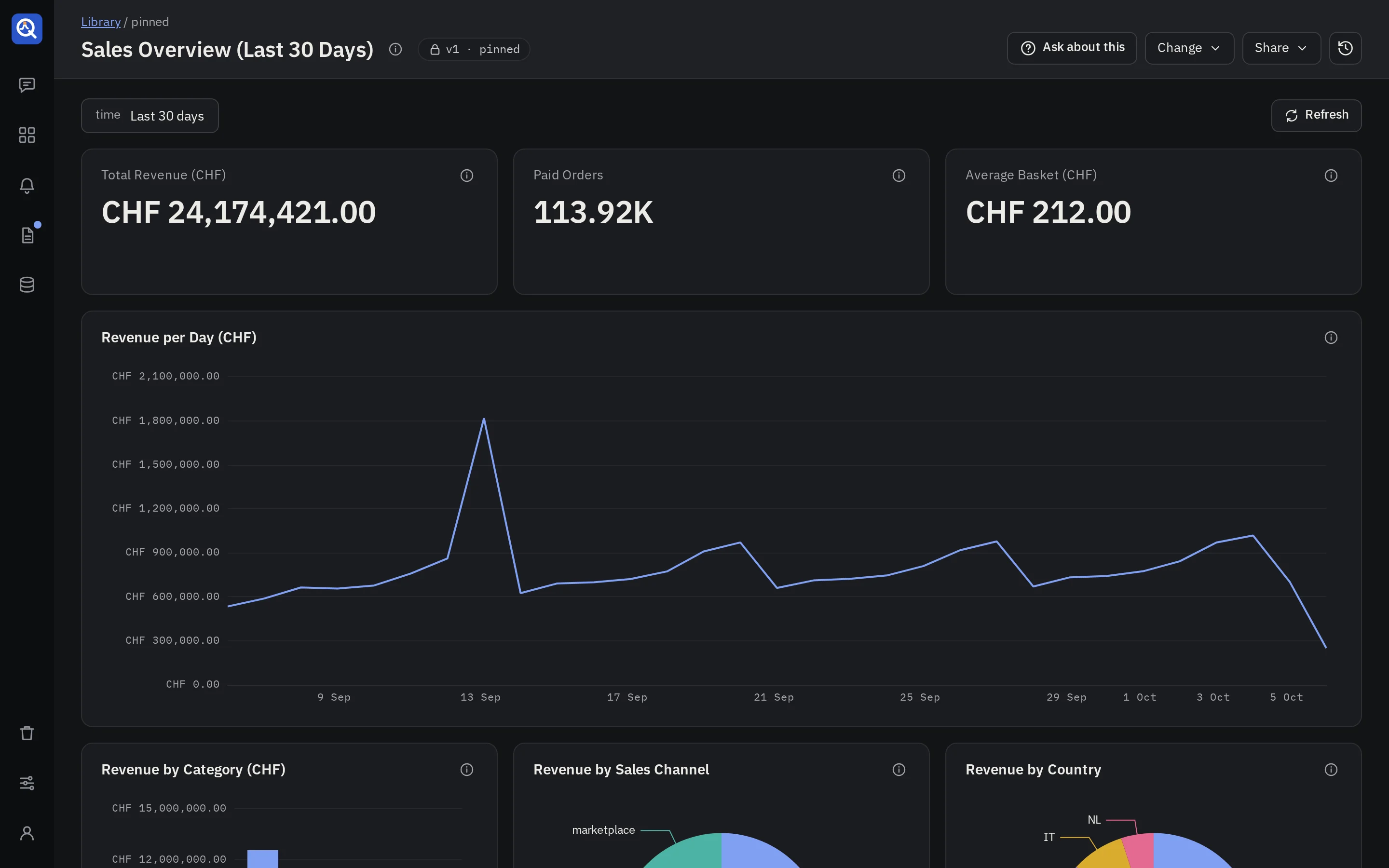 A pinned dashboard: sales of the last 30 days, with numbers, trends and breakdowns