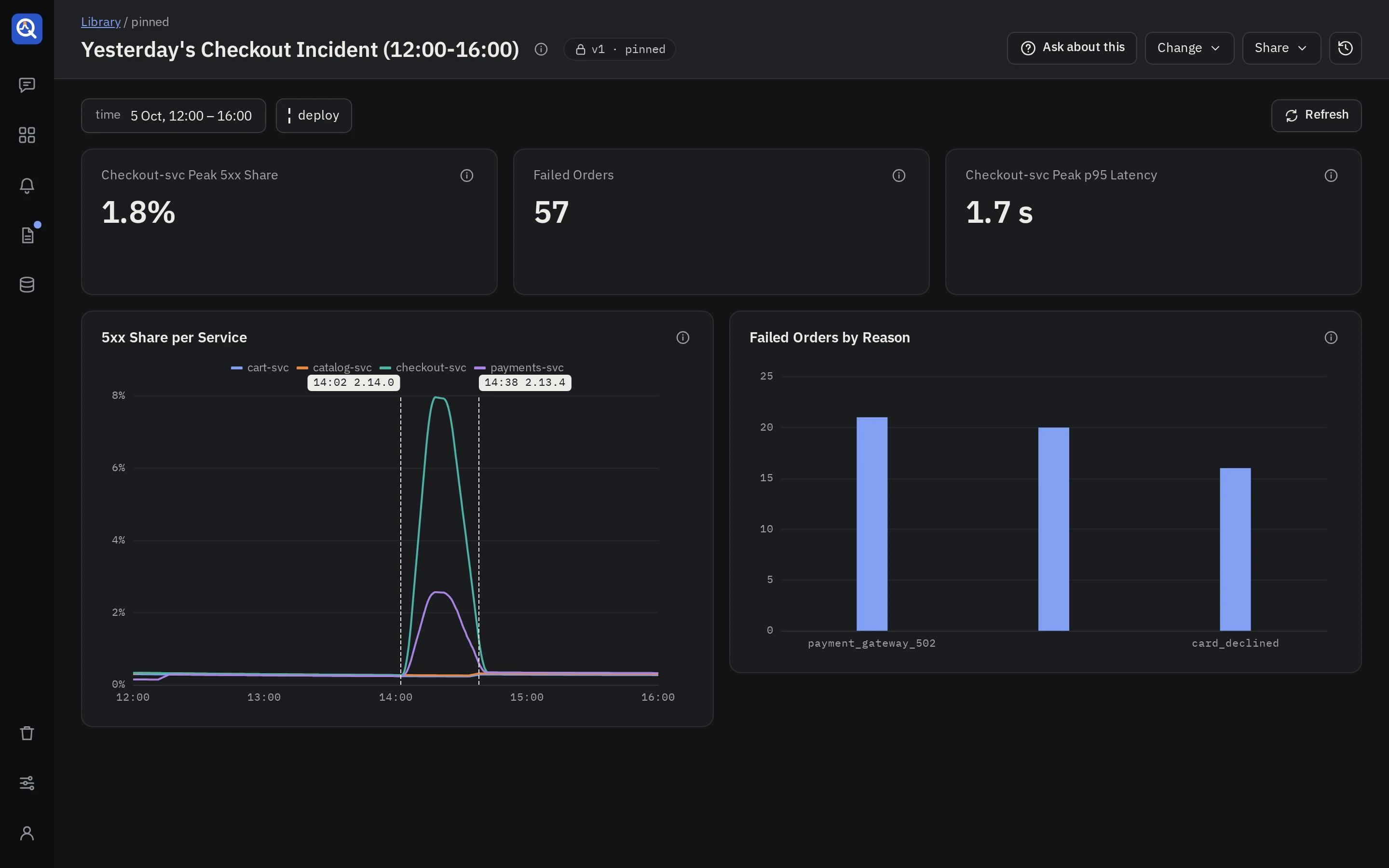 A pinned dashboard: errors rise after a deploy marker and fall after the rollback
