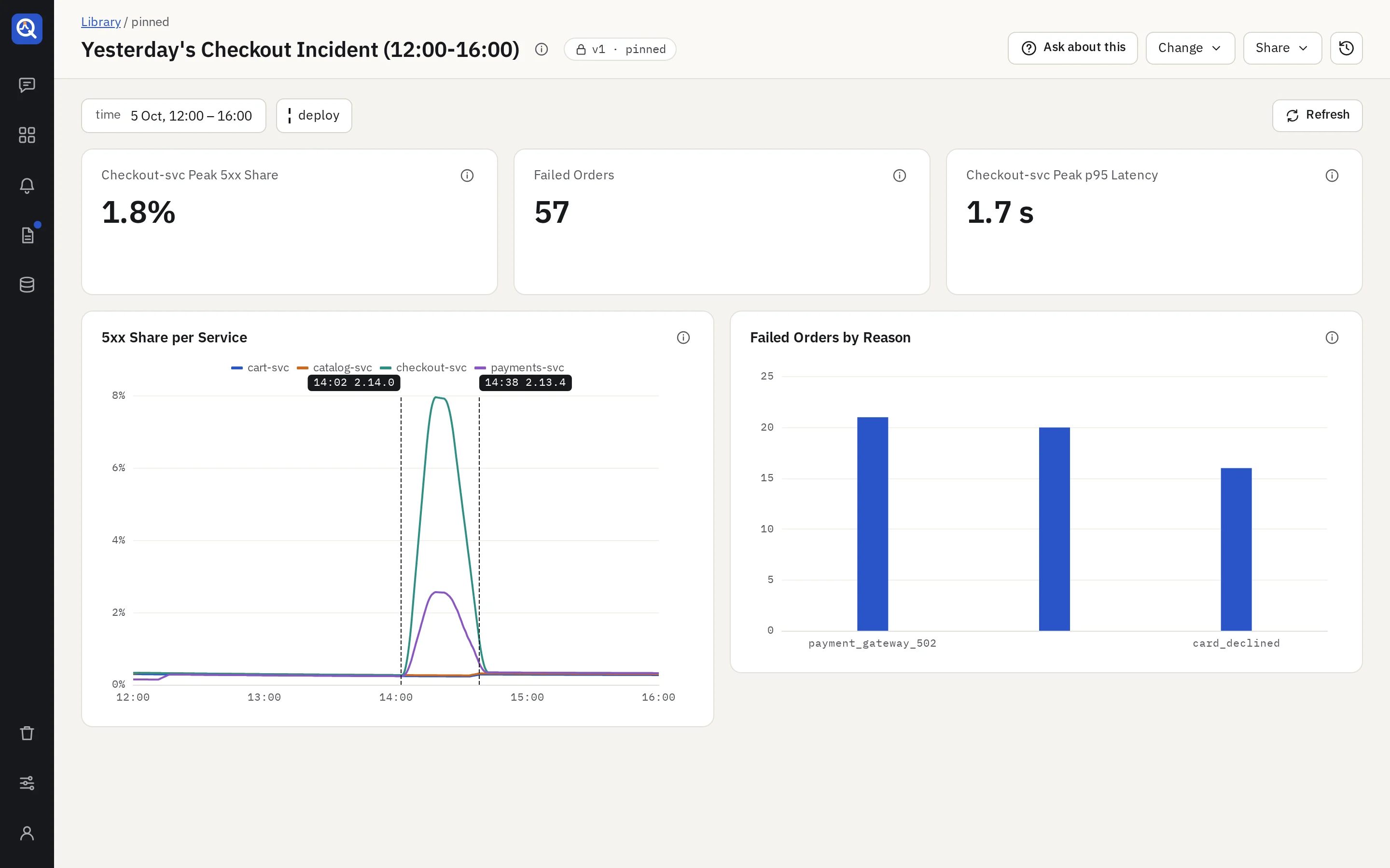 The checkout incident: errors and latency rise at the deploy marker and fall after the rollback