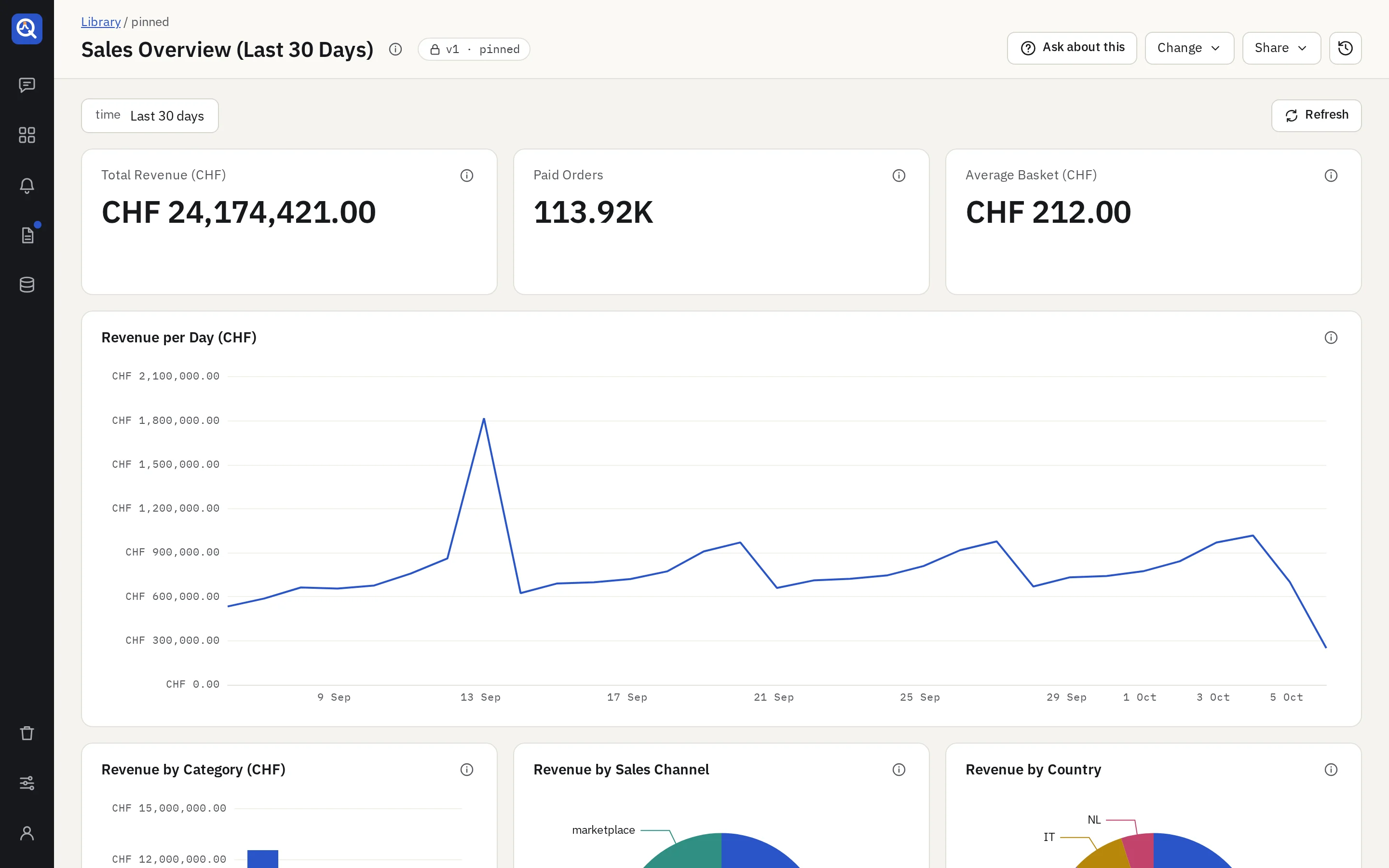 A pinned dashboard: sales of the last 30 days, with numbers, trends and breakdowns