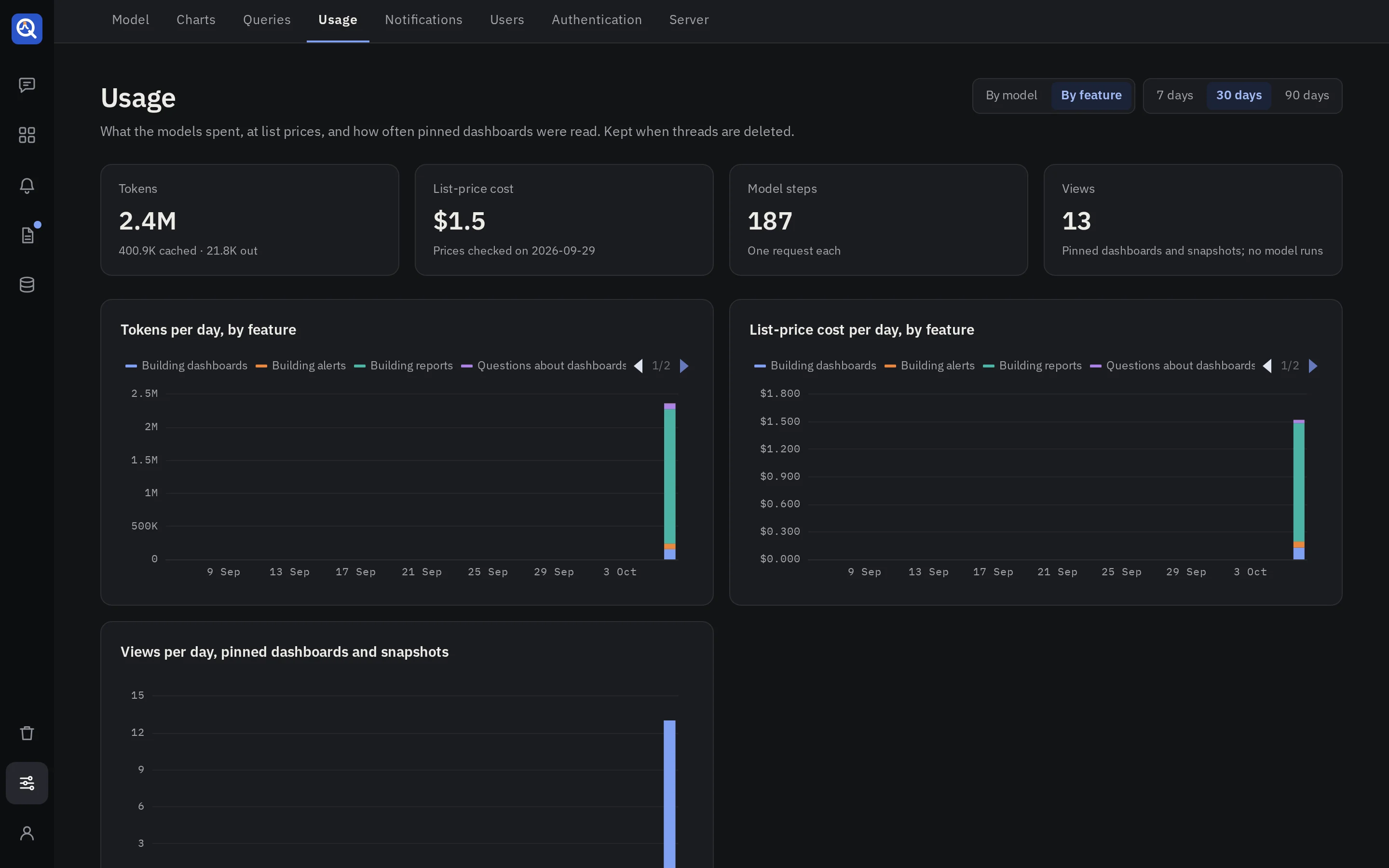 Settings → Usage: tokens and list-price cost over 30 days, by feature, with the views of pinned dashboards