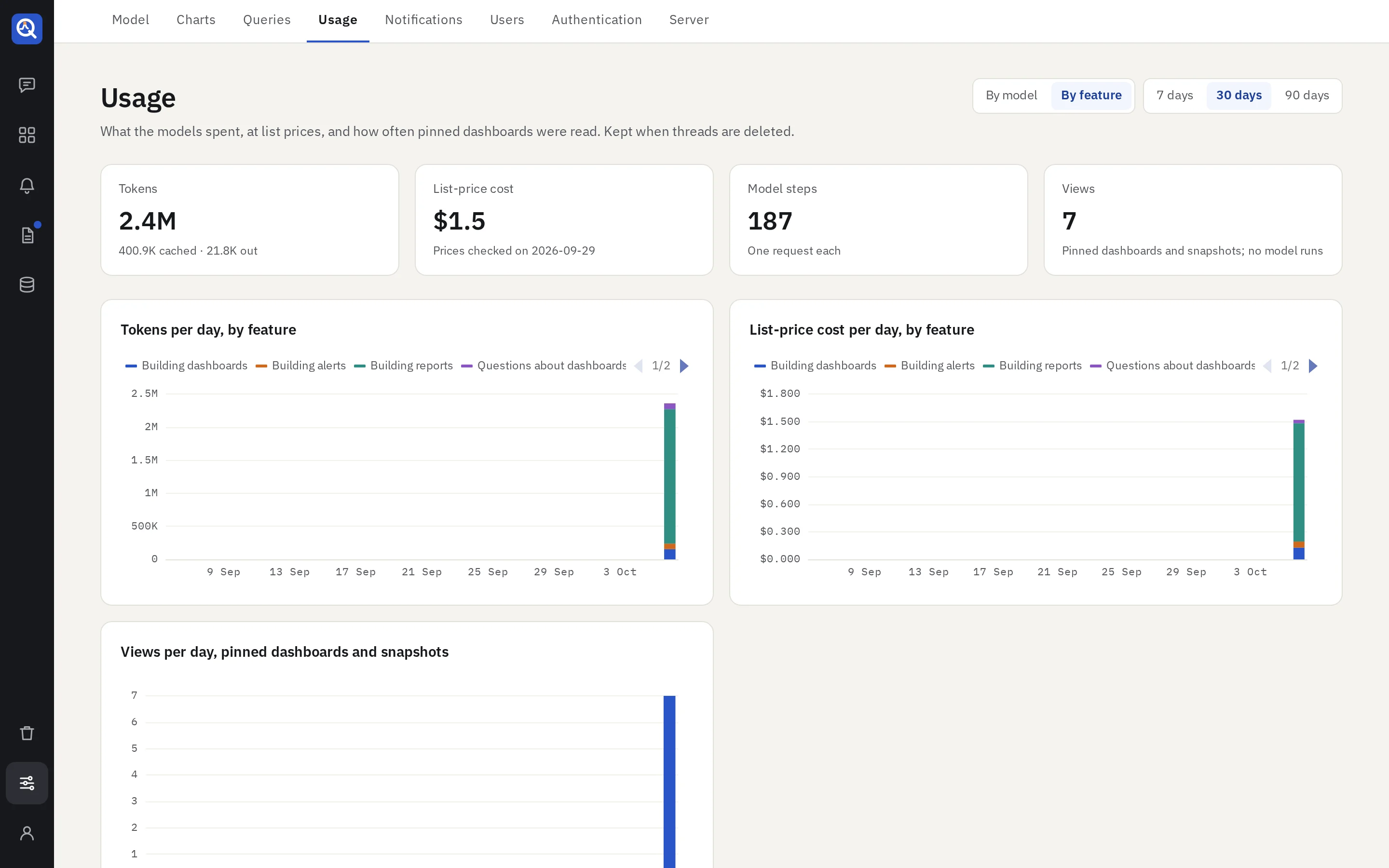 Settings → Usage: tokens and list-price cost over 30 days, by feature, with the views of pinned dashboards