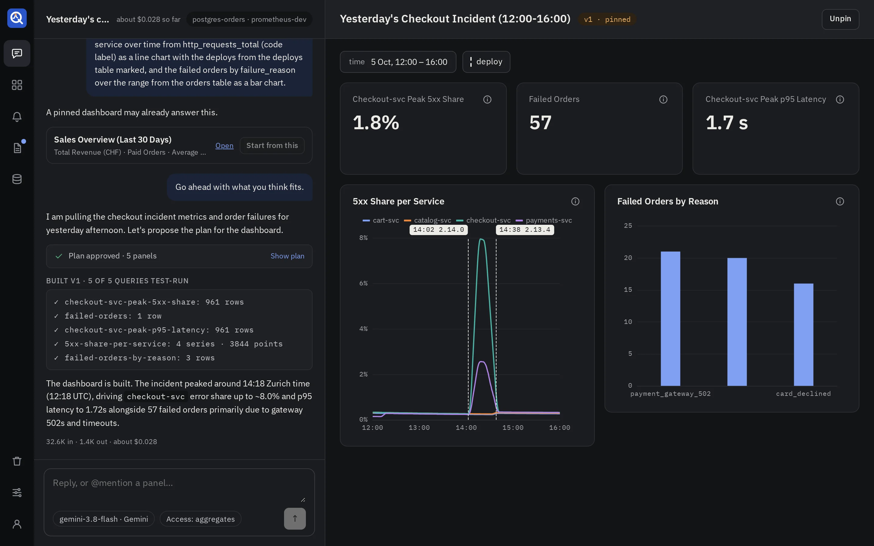 The thread beside the dashboard the agent built, with each query test-run