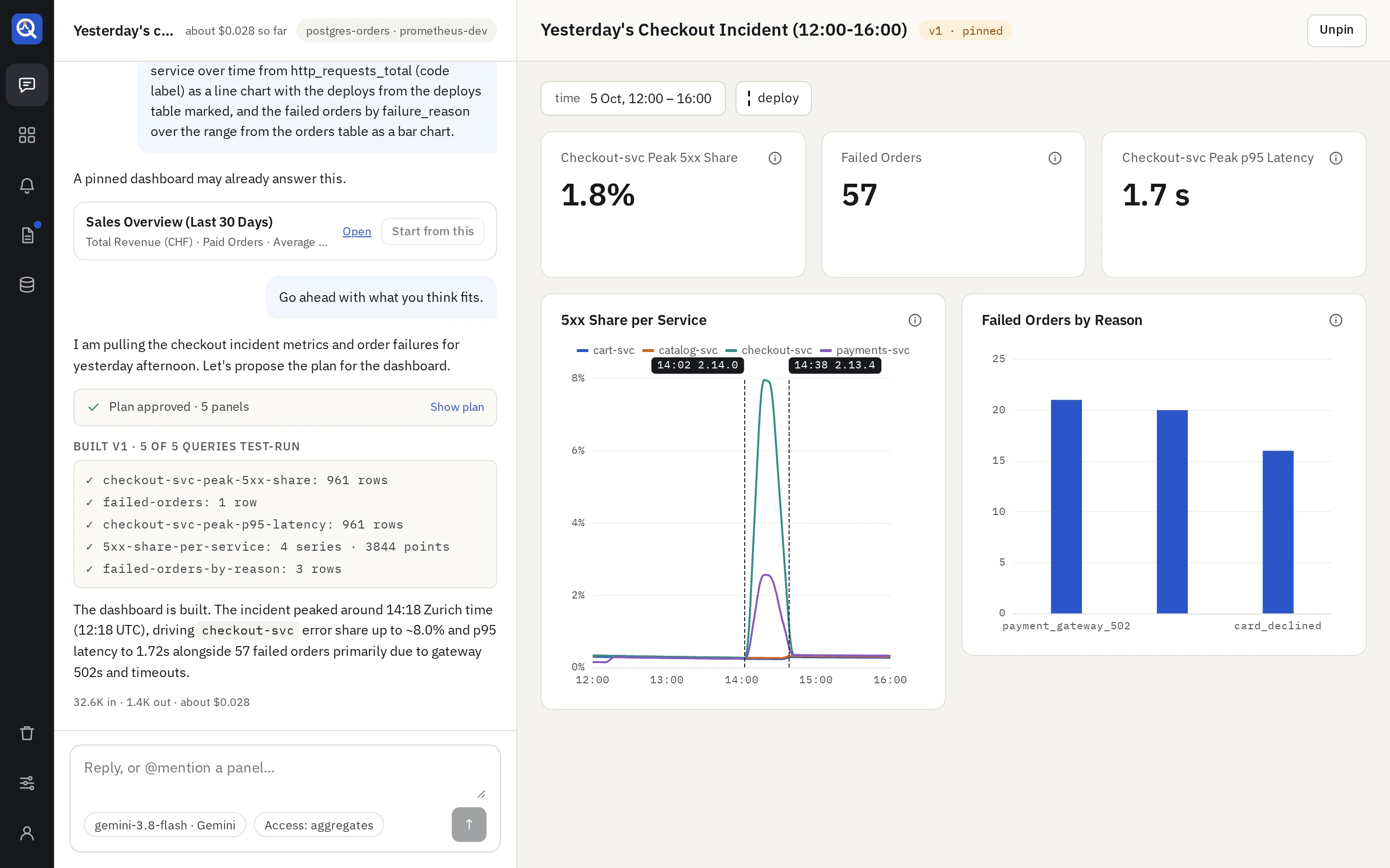 A thread beside the dashboard it built: error rate and latency around a deploy, with the deploy marked